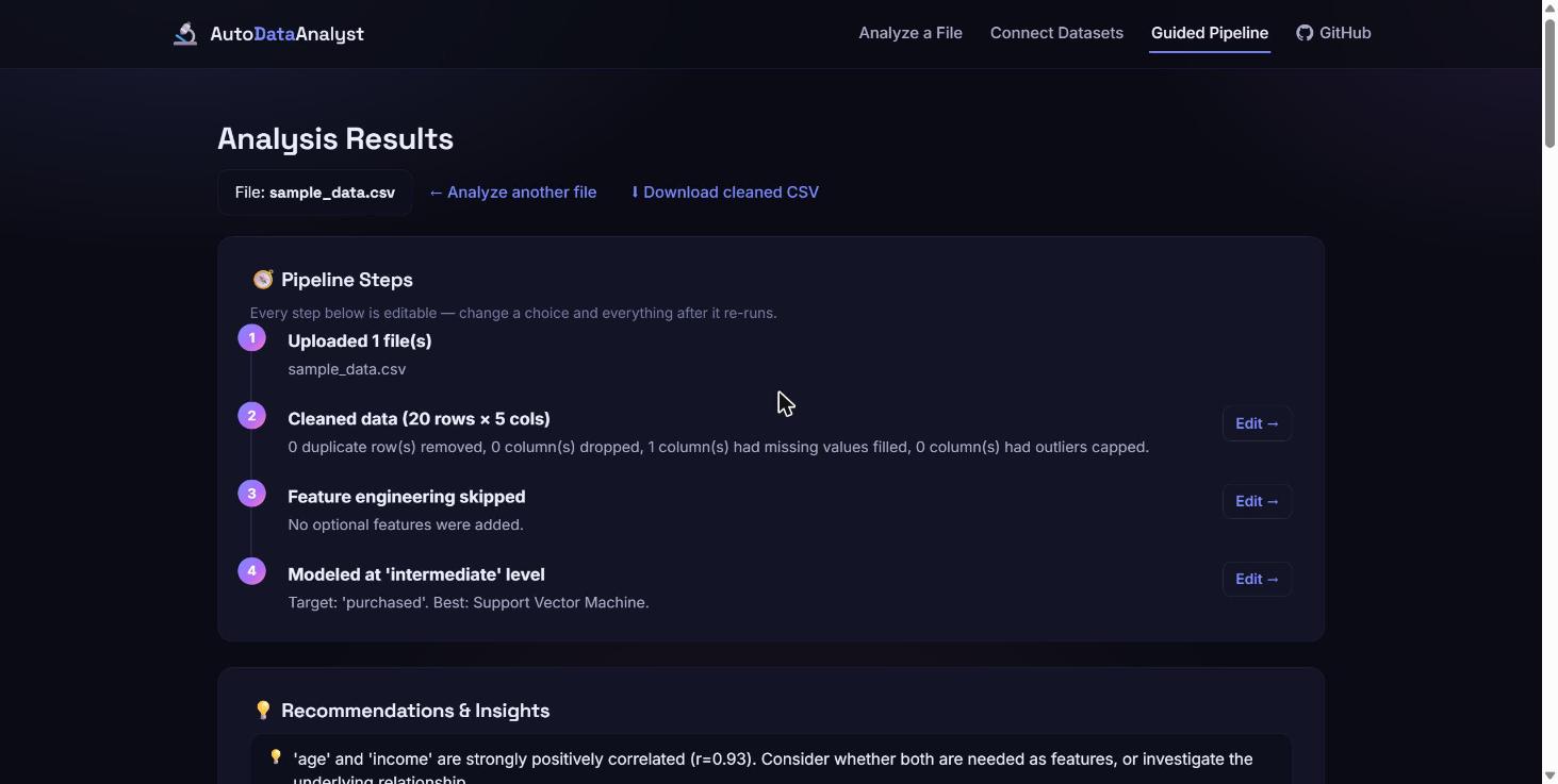 Auto Data Analyst results page showing the pipeline steps timeline and model comparison
